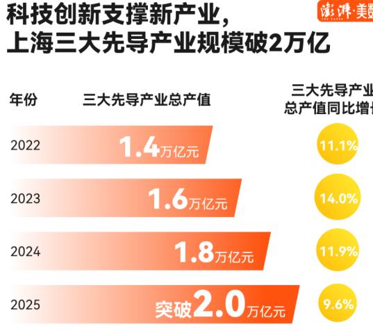 很多人对上海有误解就是上海就靠金融靠航运，其实上海主要还是靠高科技，上海为什么工