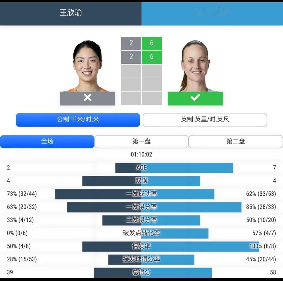 王欣瑜2个2:6不敌“奶茶娃”，无缘华盛顿500站八强，她的下一站是多伦多100