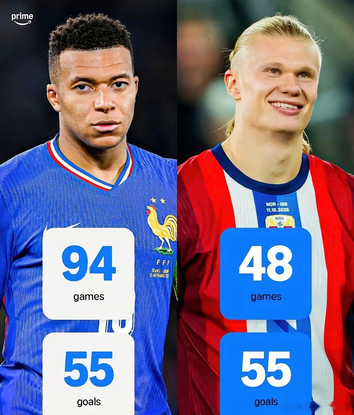 既生瑜何生亮，一个27岁，一个25岁，正是当打之年。25岁的哈兰德为挪威国家队出