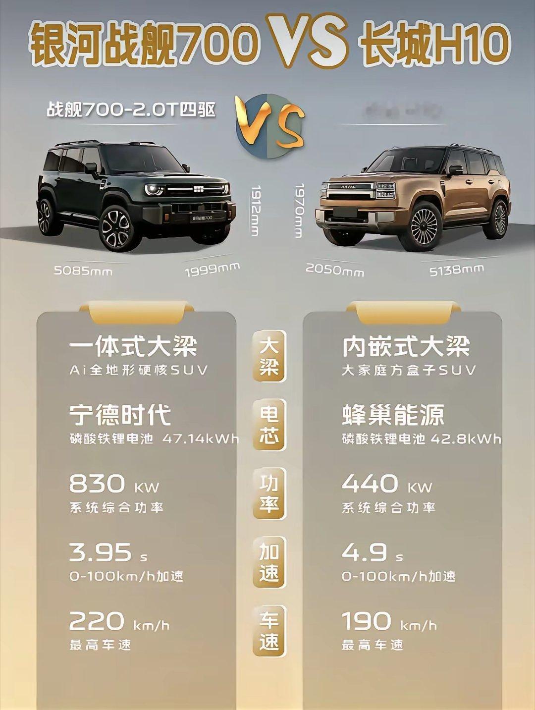 银河战舰700对比长城H10，两台方盒子硬派SUV正面比拼。战舰700动力更强，