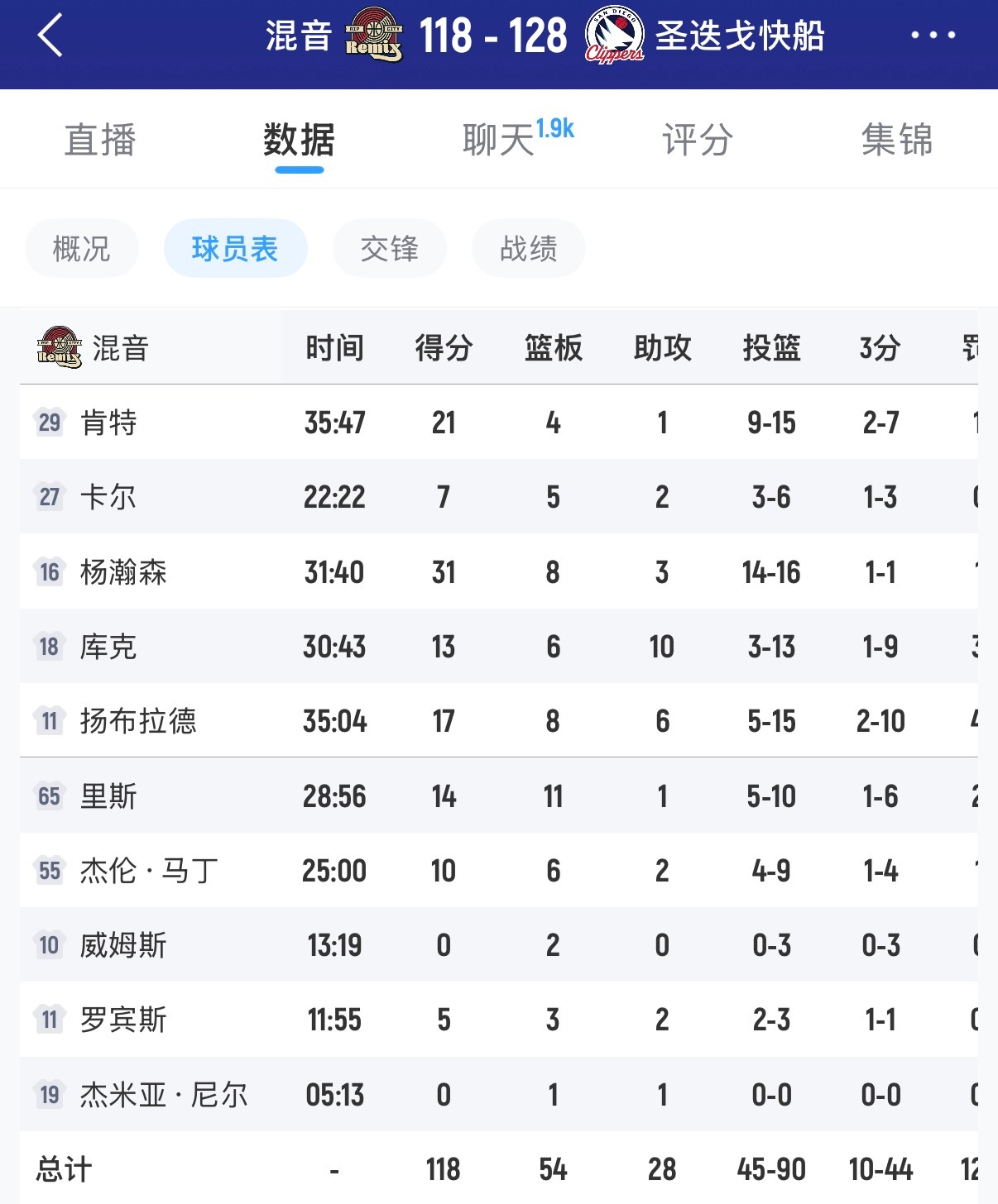 杨瀚森16中14拿到31分8篮板3助攻1断1盖帽，正负值+13，G联赛赛季新高，