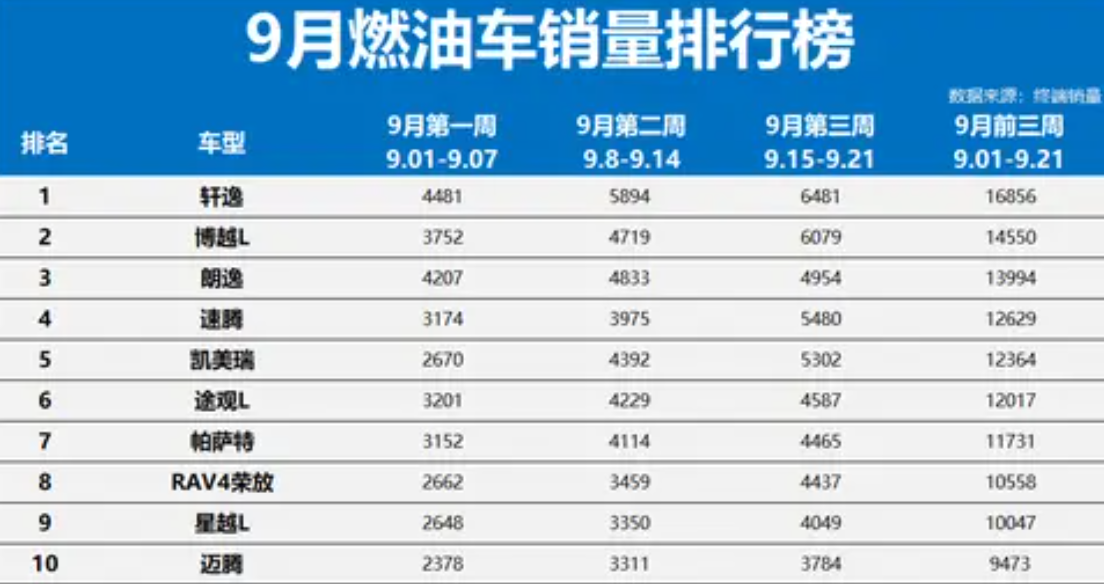 反败为胜，9月份燃油车销量出炉，合资车领衔，轩逸仍排第一