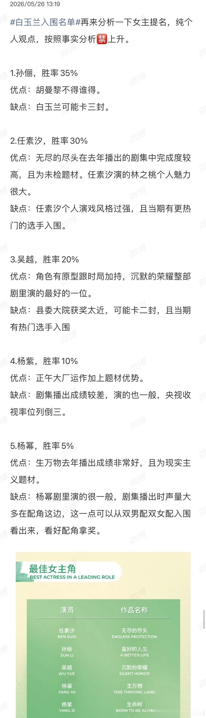 刚看到的白玉兰视帝视后预测贴，这个博主分析挺客观的，也挺符合体感…