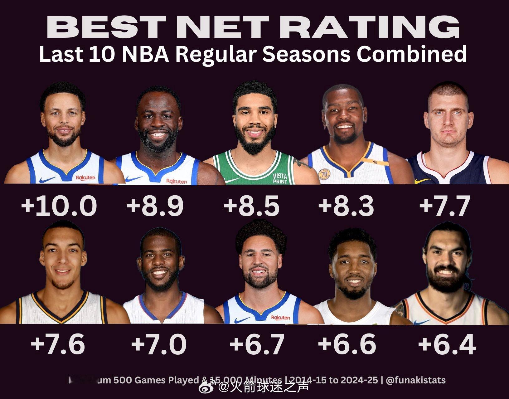 过去10个赛季净效率排名前10位……9位NBA最佳球员+亚当斯休斯顿火箭nb