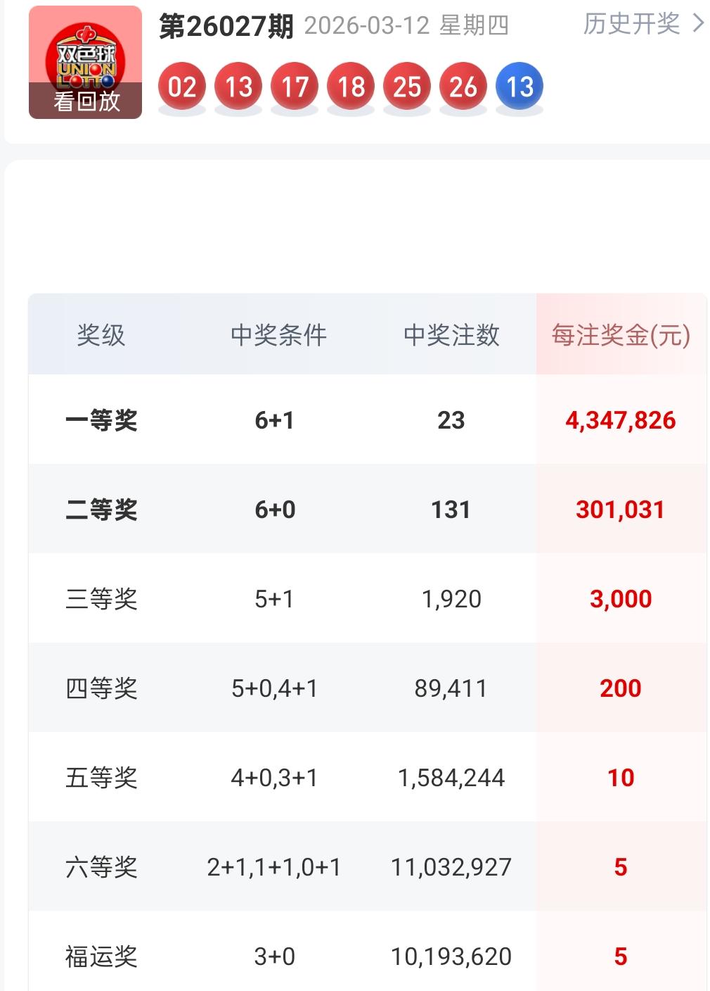 昨晚双色球一等奖井喷！中奖注数高达23注，单注奖金430多万，有网友机打一注就中