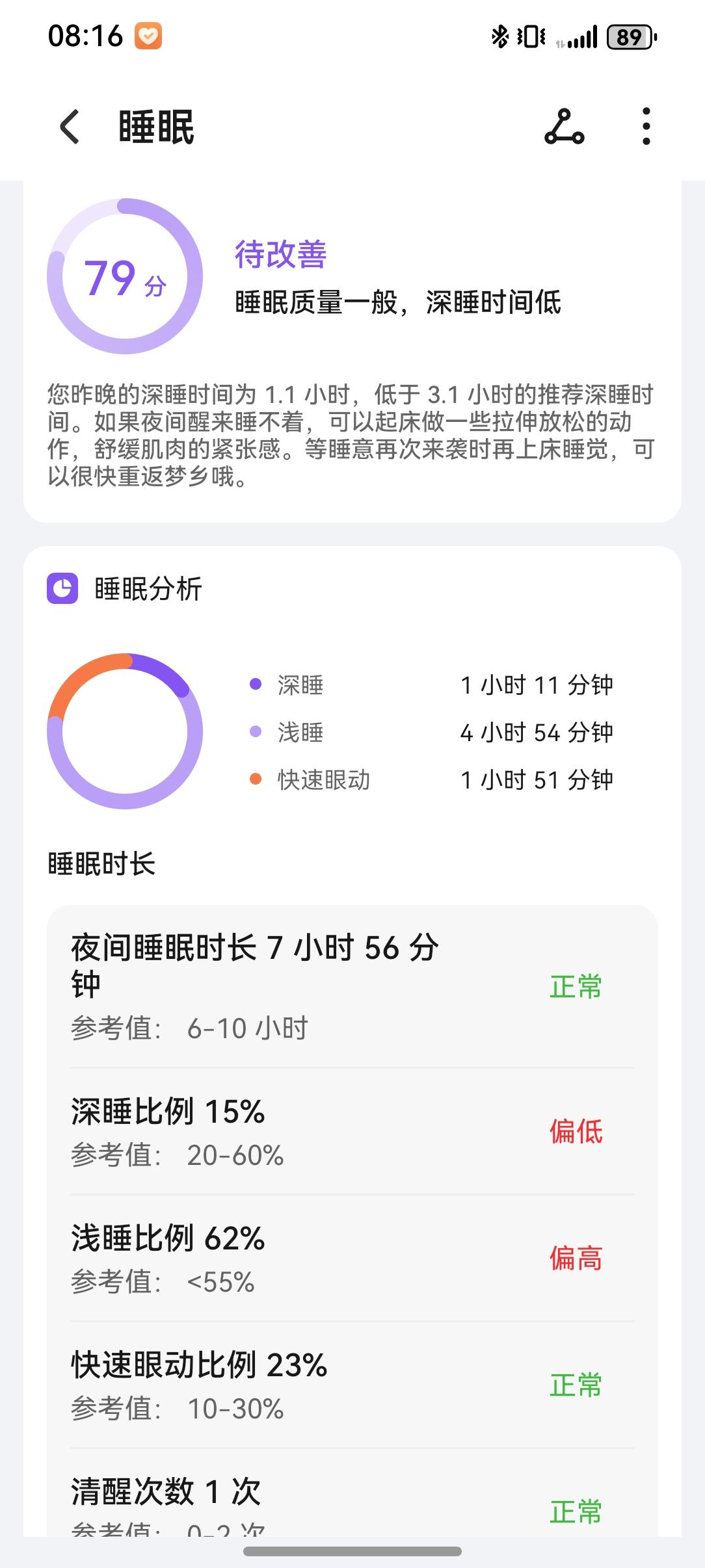睡眠改善记录睡眠质量慢慢提高了，上班觉得精力好一些，更加高效，也不会老是觉得忘