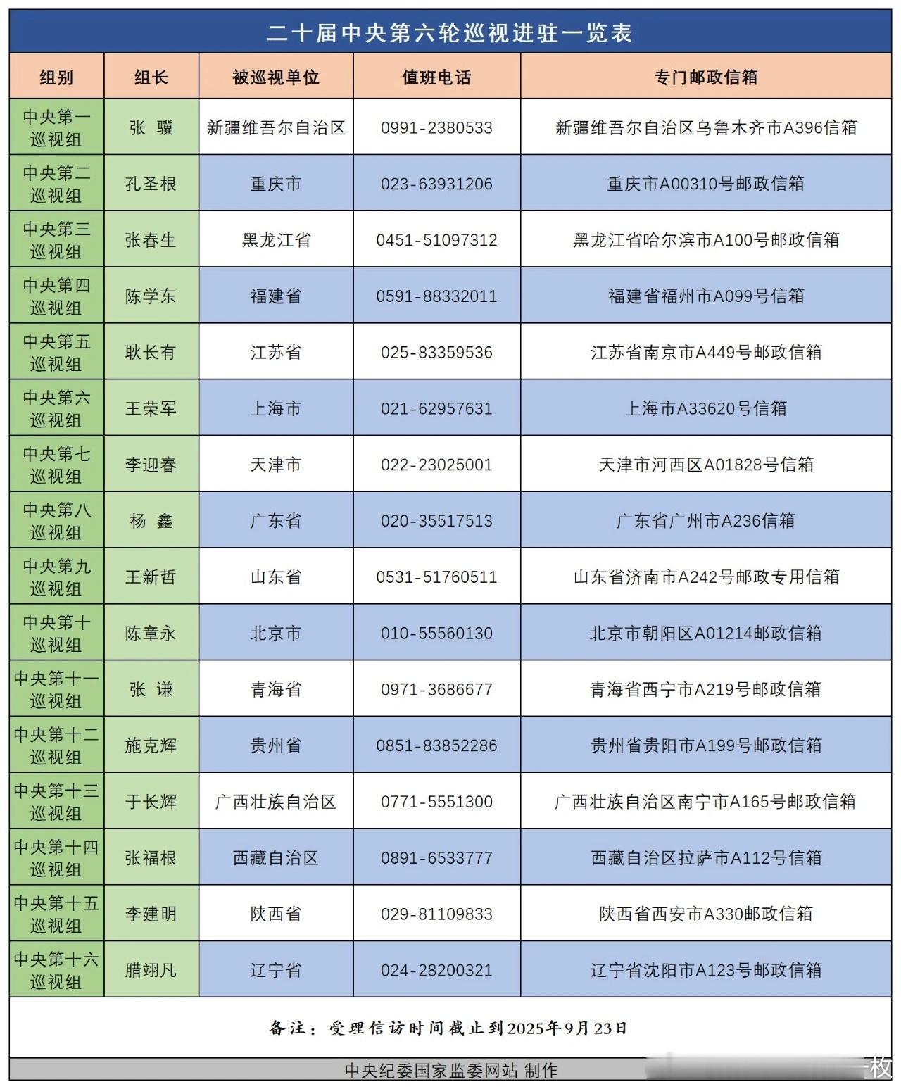 截至7月20日，二十届中央第六轮巡视完成进驻工作。​​​