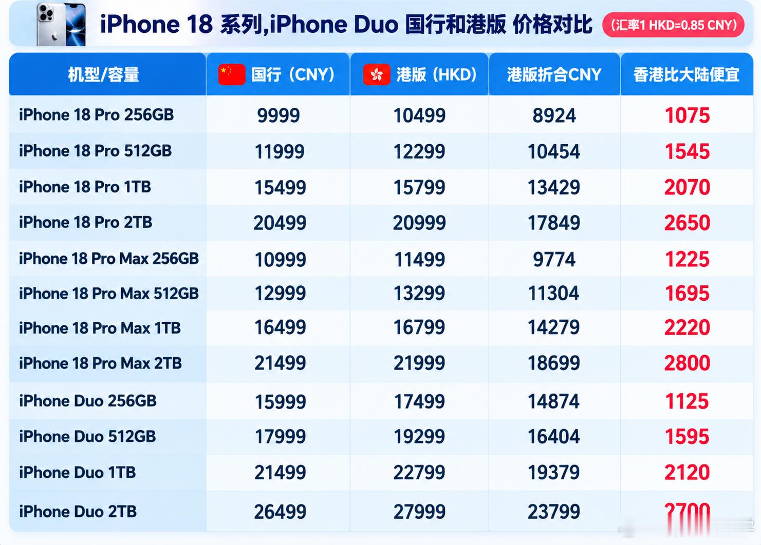 最多差2800！港版vs国行iPhone18价格对比随着iPhone18