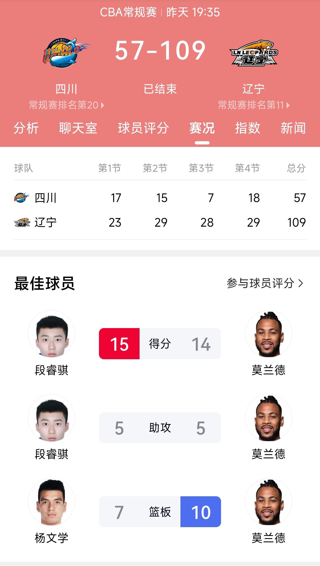 广东宏远赢四川男篮28分，浙江广厦赢四川男篮24分，上海男篮赢四川男篮36分。可