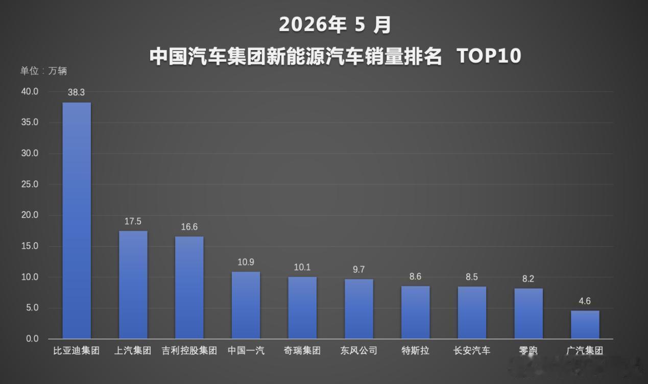 140万辆车是什么概念？换算下来，今年前5个月，每天都有超过9300人成为比亚迪