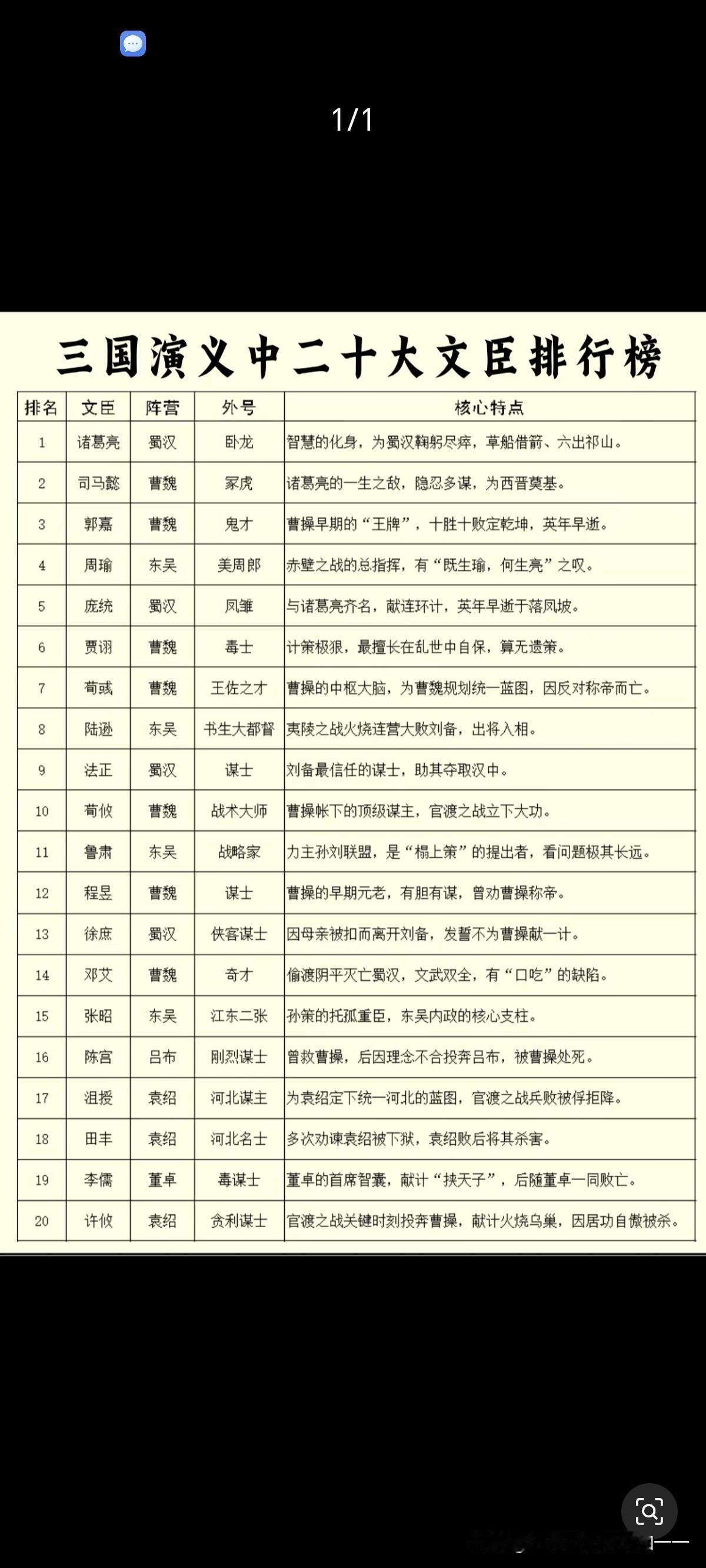 三国二十大文臣结局大盘点1.诸葛亮（蜀汉·卧龙）六出祁山积劳成疾，病逝