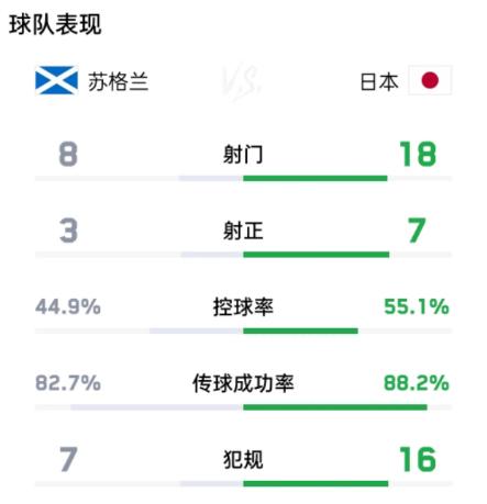 总结一下这两天友谊赛，亚洲足球确实整体差一档。除了日本能跟欧美掰掰手腕，韩国、沙