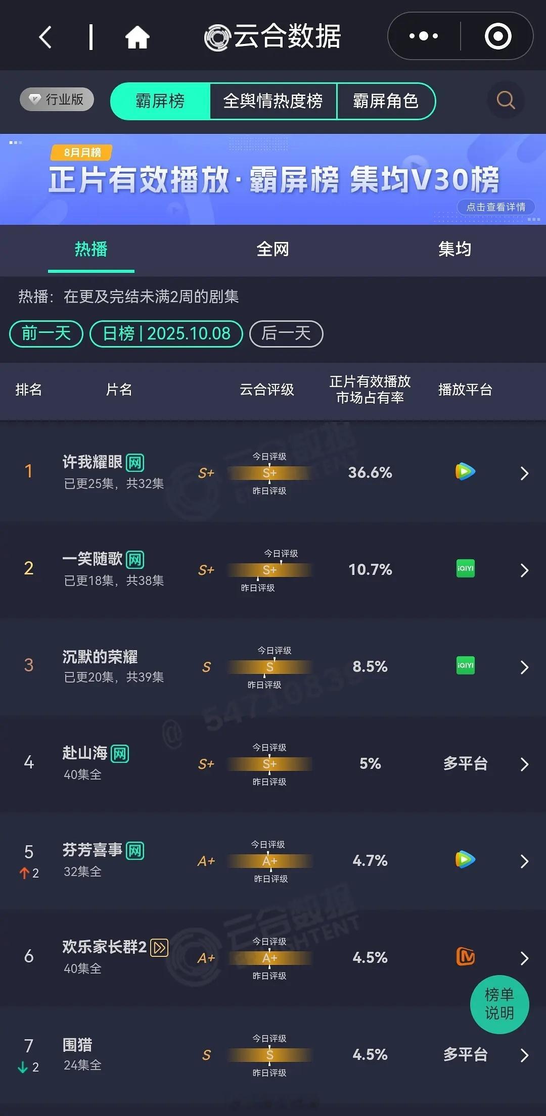一笑随歌持续发笑中，10.8云合评级s➕大幅度提升，占比提升0.7估值2400万