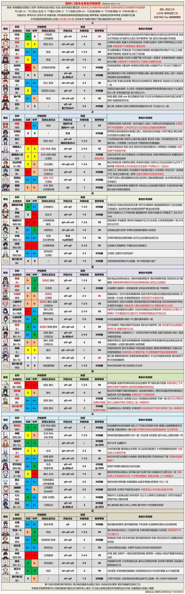 《原神》3.2版本全角色强度排行