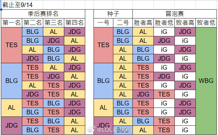 LPL赛区世界赛晋级队伍/冒泡赛晋级形势一览：可能性缩小为12种今天iG三把总比