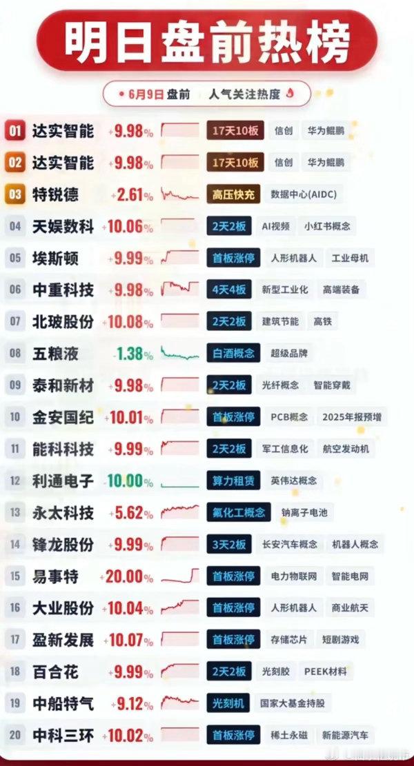 6.9周二成交活跃个股+人气热搜榜！1.华为鲲鹏2.人形机器人+工业母机3.