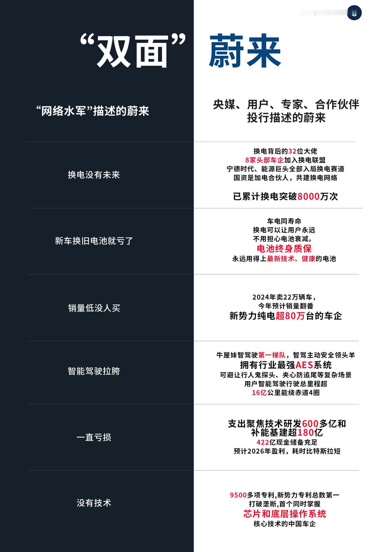 如此割裂！双面蔚来，不一样的蔚来。就看你如何看蔚来。蔚来模式蔚来品牌定位