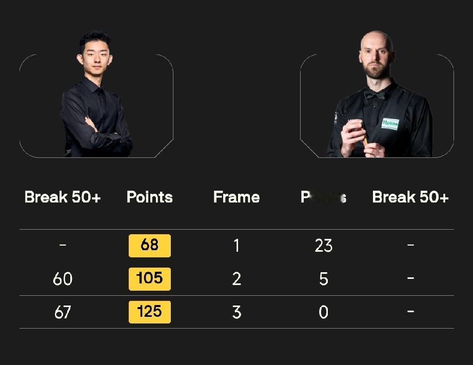 袁思俊1-0本·沃拉斯顿吴宜泽3-0伊安·伯恩斯加里·威尔逊1-3