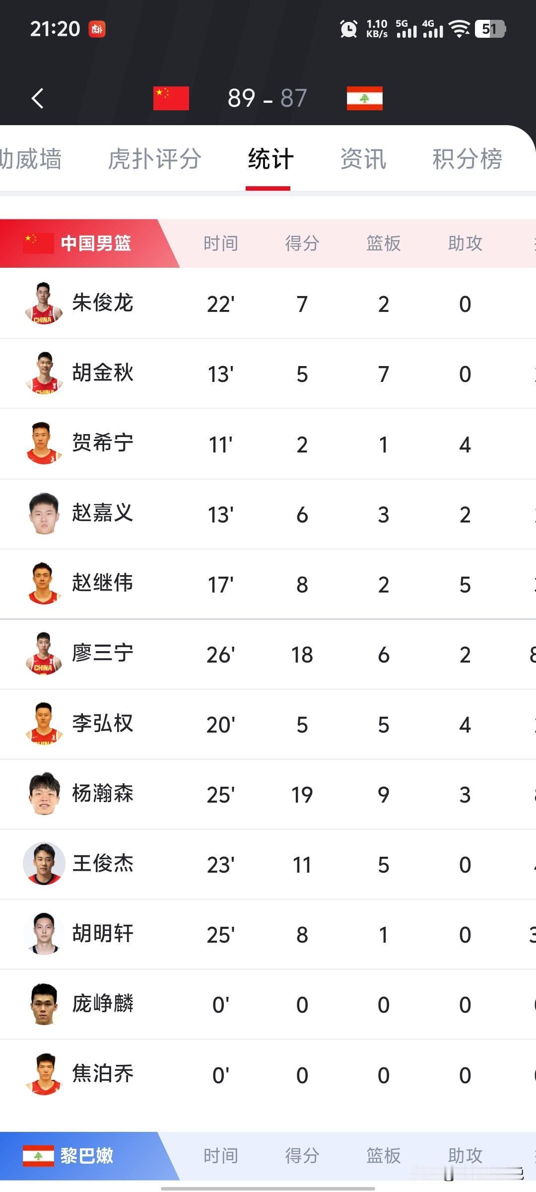 看这张图发现没？郭士强做主教练有个很大的特点：替补阵容打成了主力阵容。这种情况，