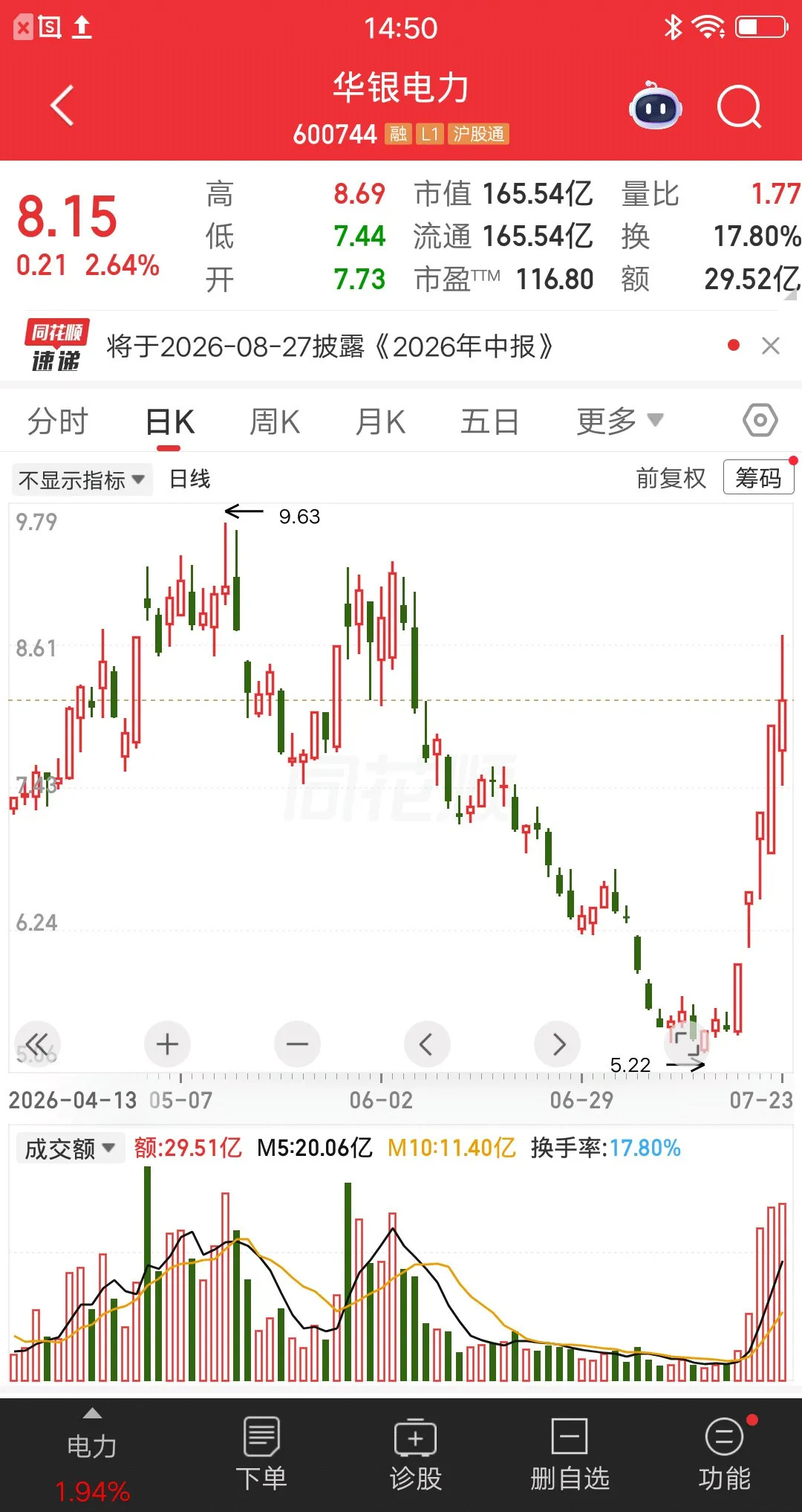 一位股民发视频笑疯了，重仓华银电力icon赢麻了。别人七月账户腰斩，他七月大赚五