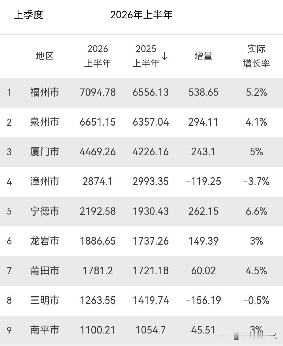 福建省各地市2026年上半年GDP：福州上半年GDP达7094.78亿元，增量