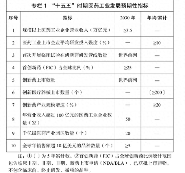 医药工业“十五五”规划部署25项重点任务, 释放了哪些信号?