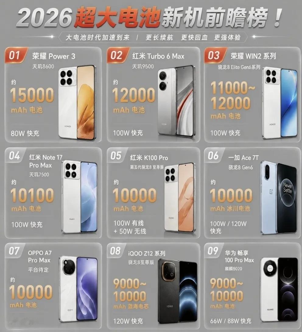 炸裂了！最近数码圈又掀起了大电池热潮！这份前瞻榜看点十足，各大厂商纷纷加码续航，
