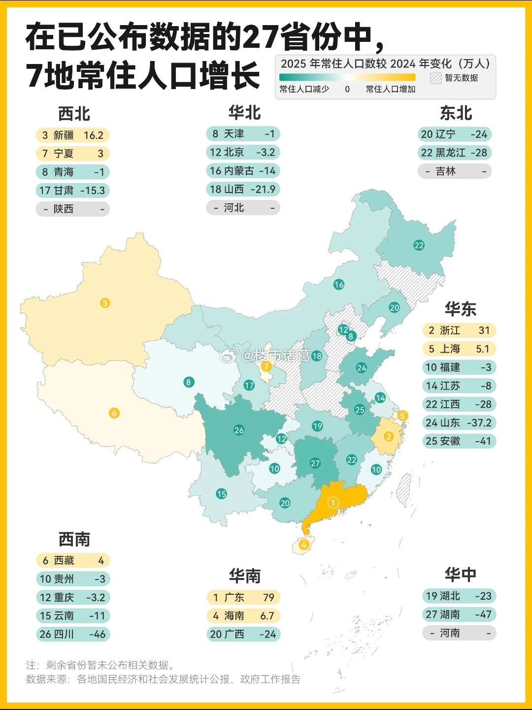去年各地常住人口数据出来了，27个省份中，只有7个地方实现正增长。。