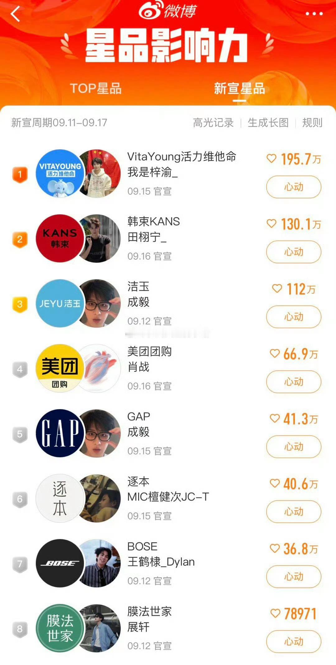 两个排名梓渝第一&田栩宁第一星品影响力​​​