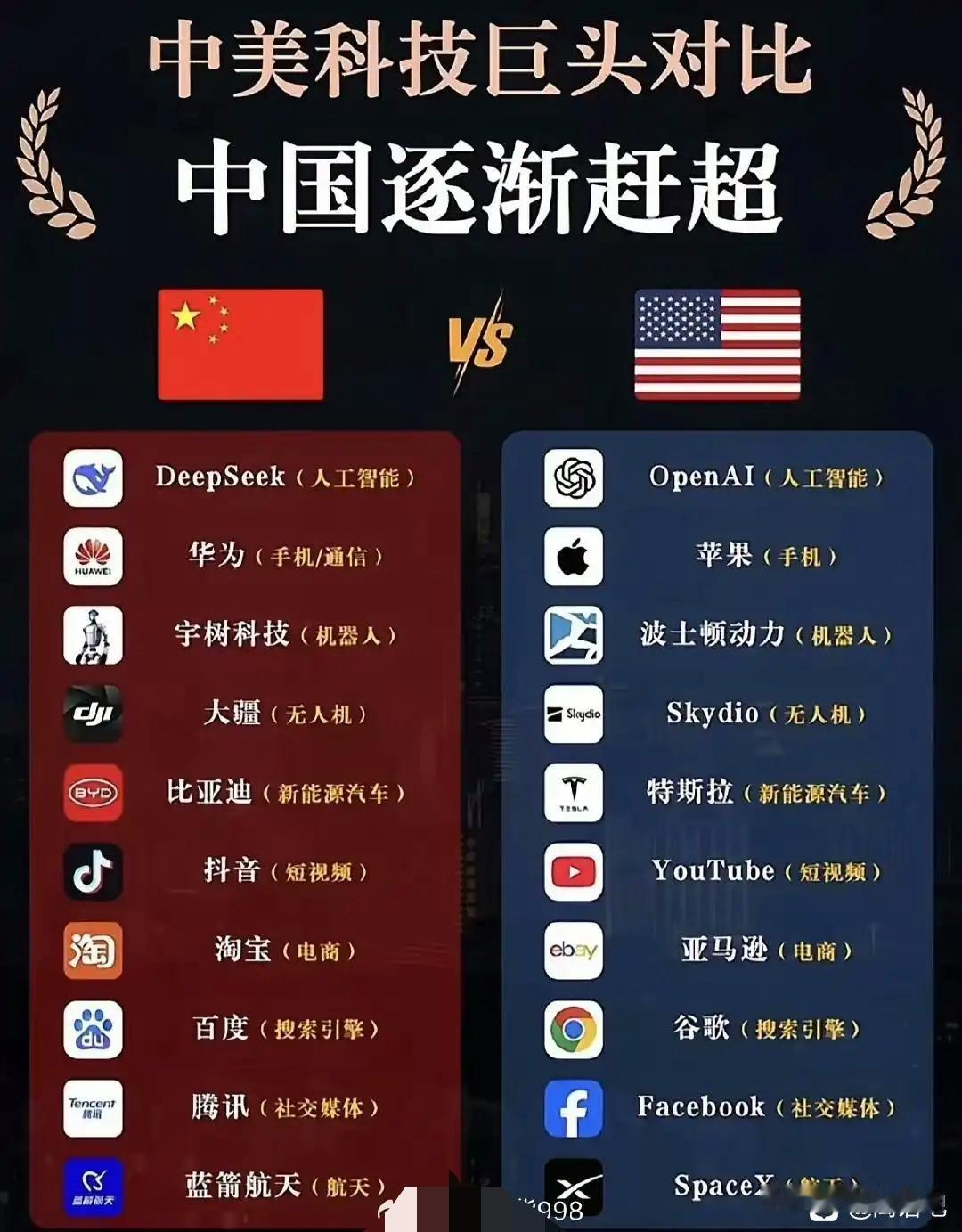 科技实力上，我们正在赶超美国