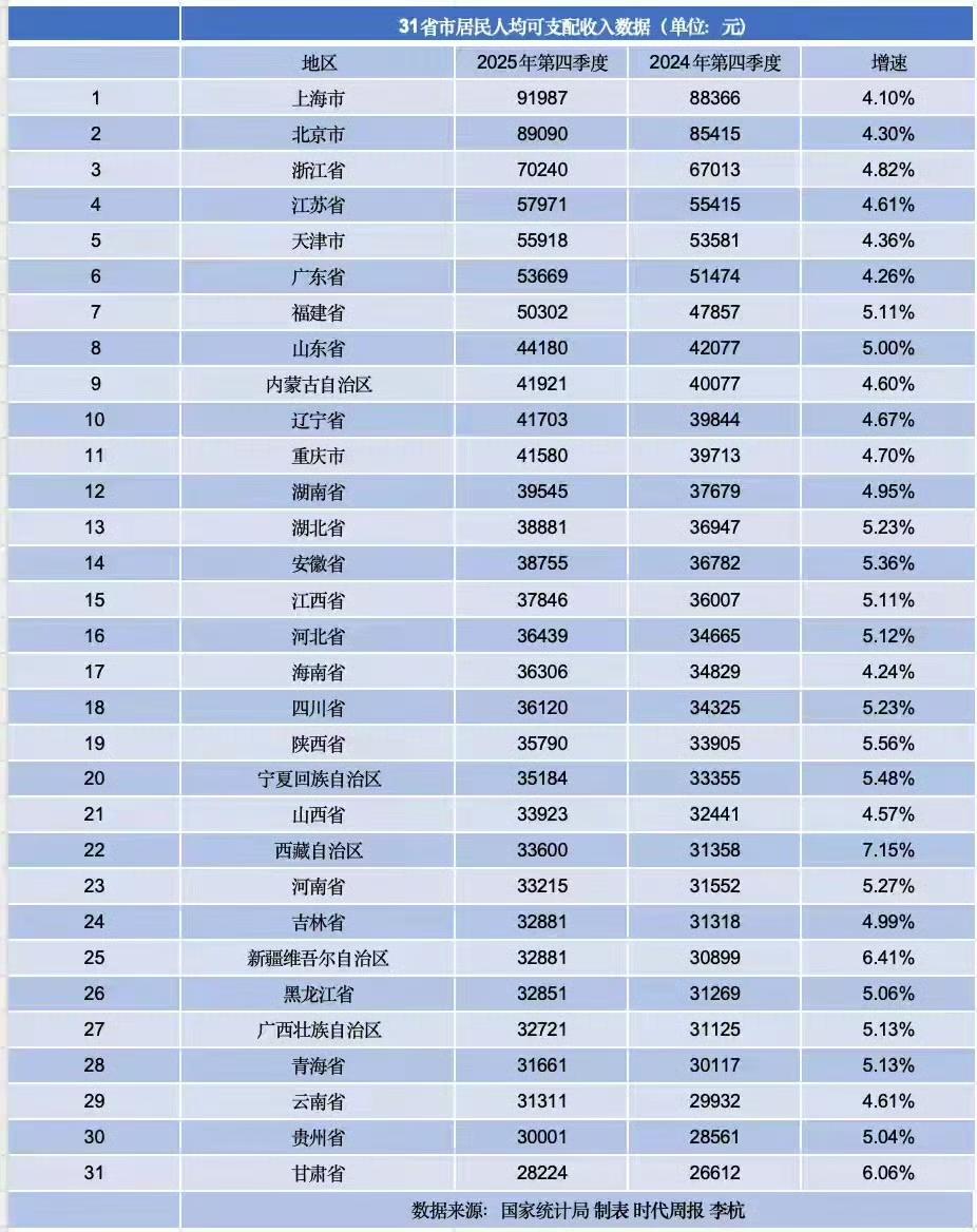 各省市人均收入数据，上海破9万