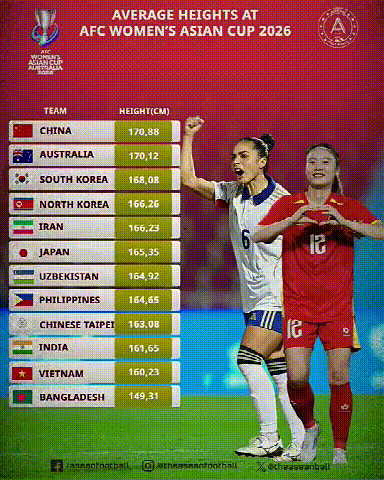女足亚洲杯各队伍里中国队平均身高居然是最高的，我还以为是澳洲最高呢。中国女足平