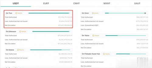 孙宇晨推动波场版 USDT 领跑全球, 稳定币迈入「去中心化 SWIFT」
