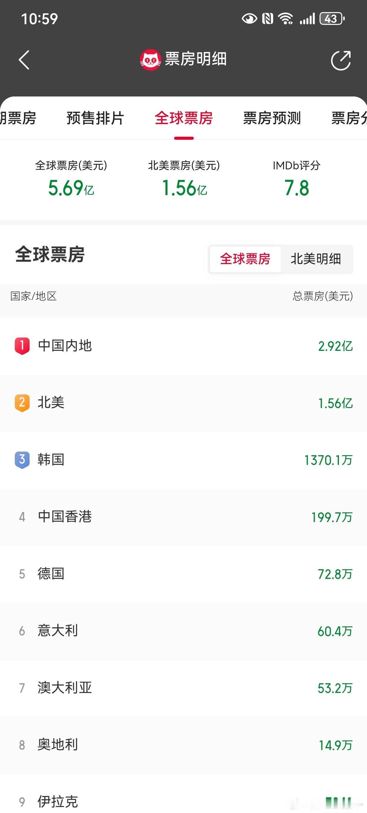 疯狂的动物城2，中国贡献了全球51%的票房，海外不爱看