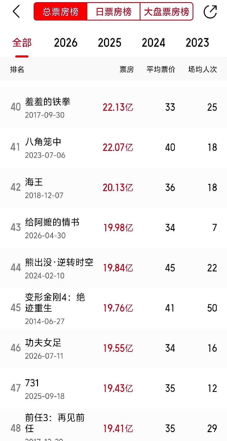 谁能想到，这20亿票房的生死局，眼瞅着要大结局了，硬是给拖成了一出悬疑剧？本来