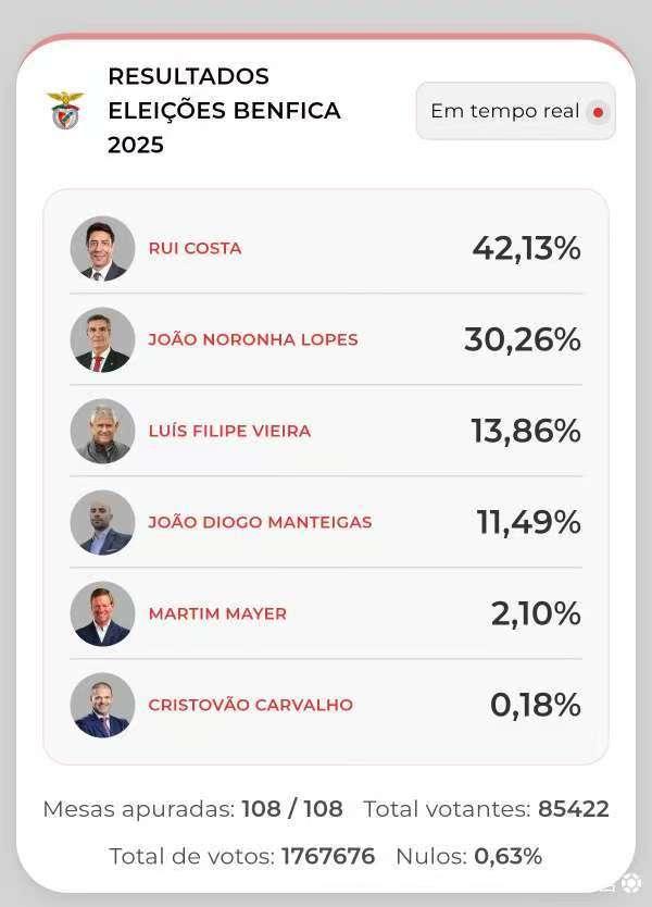解析穆里尼奥在本菲卡的未来,与鲁伊科斯塔是否连任息息相关,竞争者麦当劳大亨洛佩斯