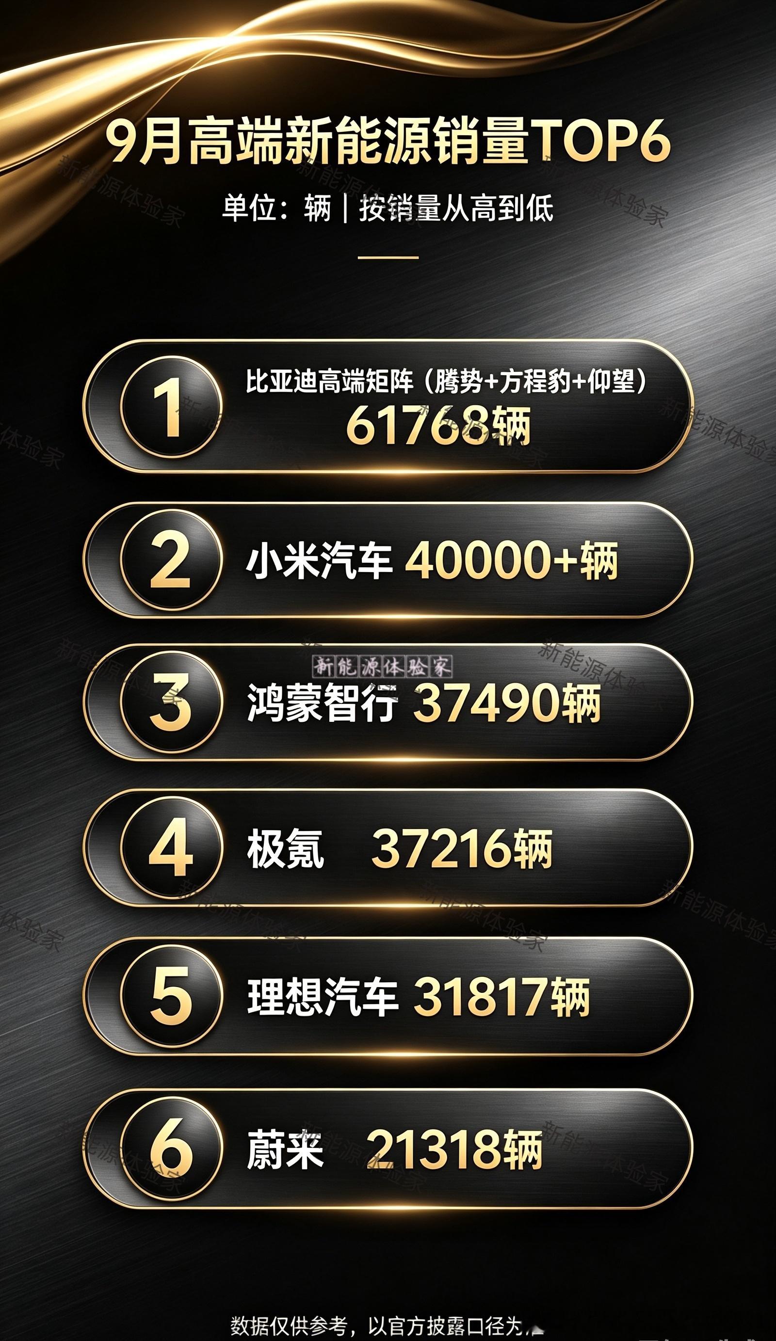9月高端新能源销量TOP6新鲜出炉比亚迪高端矩阵直接断层领跑，腾势+方程豹+仰望