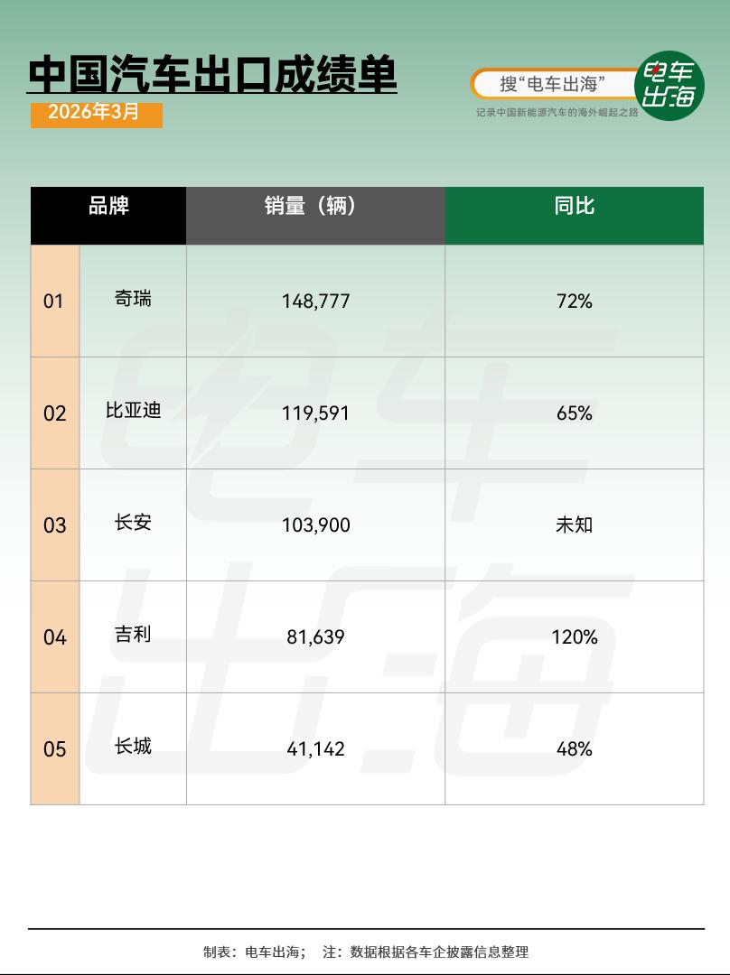 3月各大车企出海成绩单：1.奇瑞：集团出口148,777辆，同比增长72%。3