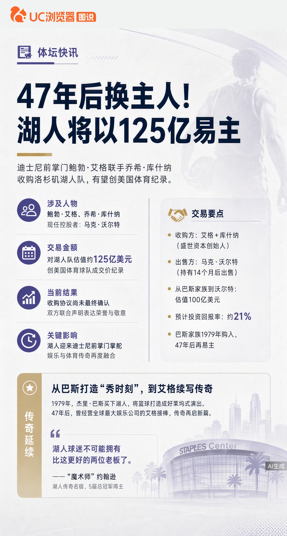 湖人要换老板了？曝迪士尼前掌门艾格联手库什纳，拟125亿美元收购，或创美国体育史纪录。现任老板沃尔特