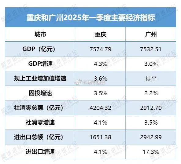 在深圳身后，重庆、广州“缠斗”已久。今年一季度，重庆、广州GDP分别为7574.