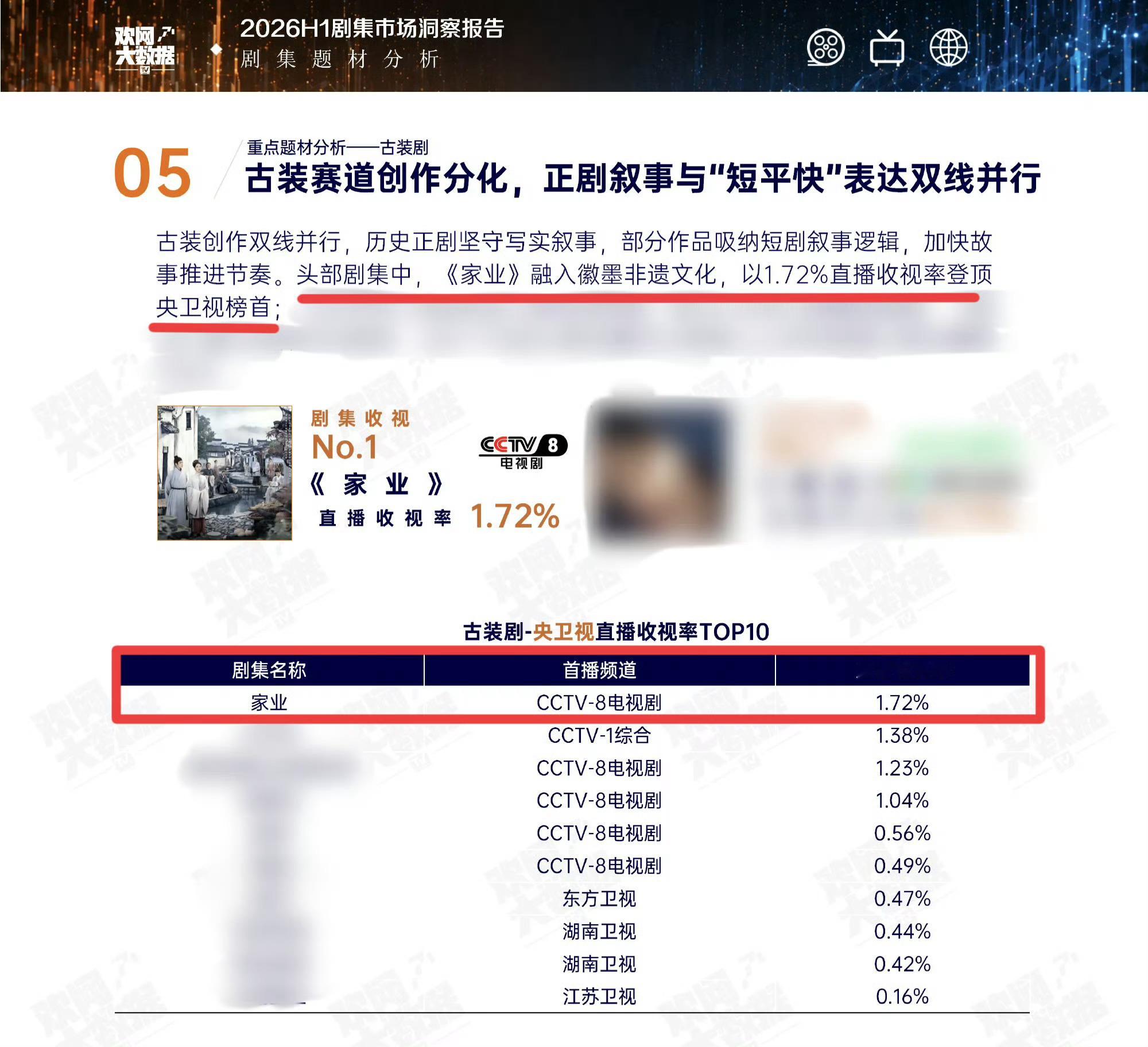 杨紫家业也登上豆瓣近期热门大陆剧榜No.5紧跟生命树的步伐同时根据欢网半年报