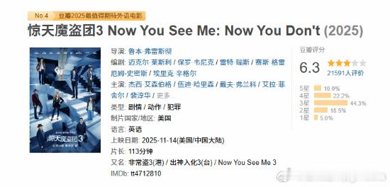 《惊天魔盗团3》豆瓣6.3分电影《惊天魔盗团3》豆瓣开分，21591人给出6.3
