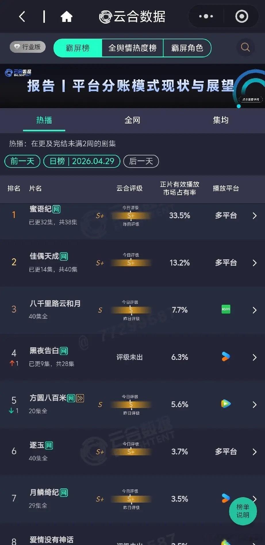云合日榜：新剧杀疯了！榜首断层，黑马逆袭2026年4月29日云合热播剧日榜，《蜜