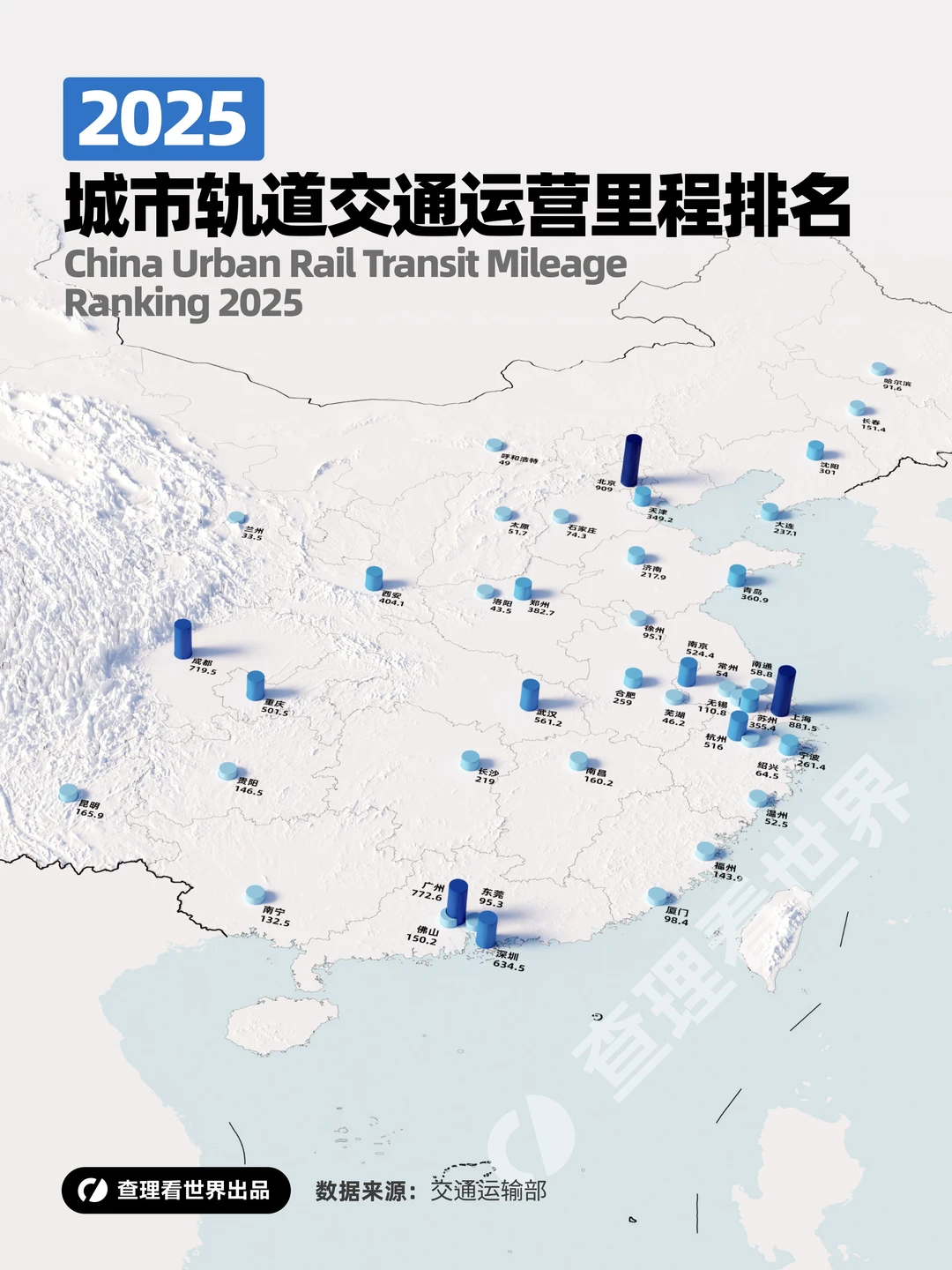 2025中国地铁里程榜：格局生变，新势力崛起