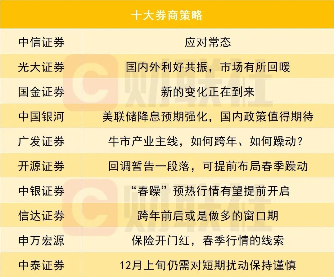 十大券商又在集体看好市场了，步调非常的统一。在股市里有这样一个规律，当所有人都看