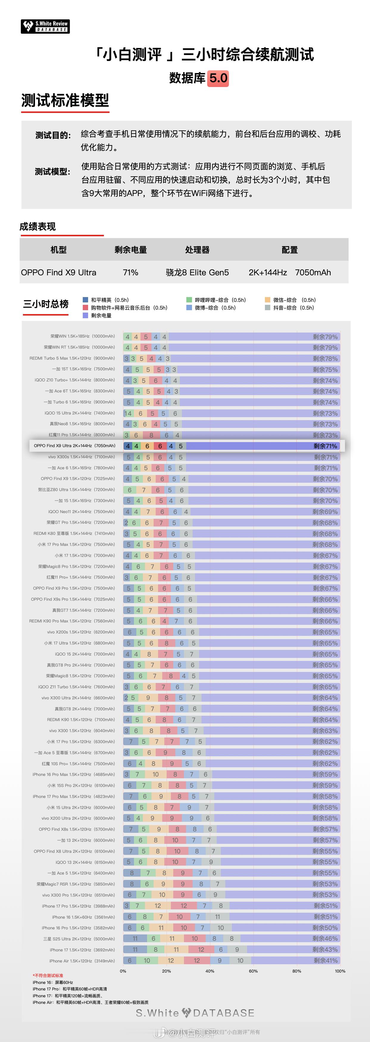 米OV三家的Ultra都发布了，你更喜欢谁？下面是数据库5.0实测的OPPOF