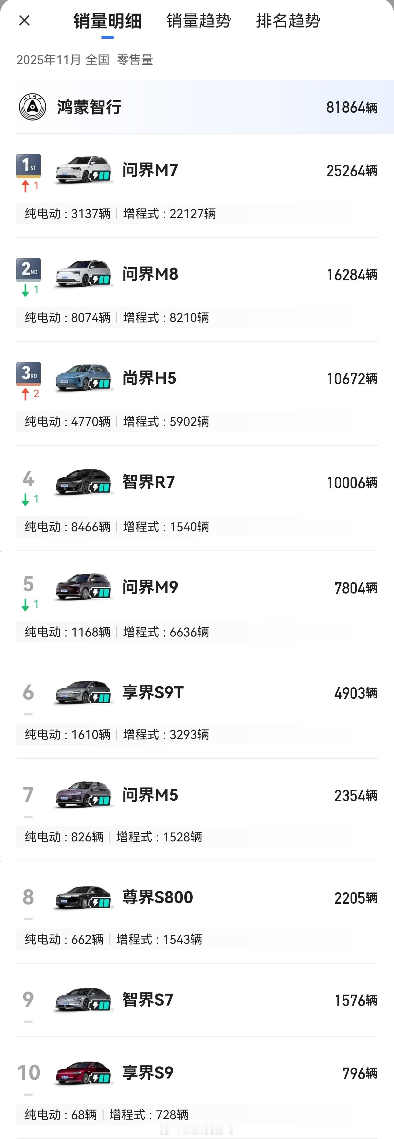 鸿蒙智行11月各个车型明显出炉，来看看有没有让你意外的地方！1、问界M7单月交