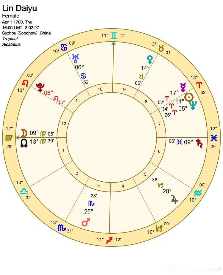 #红楼梦这么拍一下子就看懂了#前段时间，我去研究了里面人物的星盘。如果里面的人不是虚拟的，那么生辰记