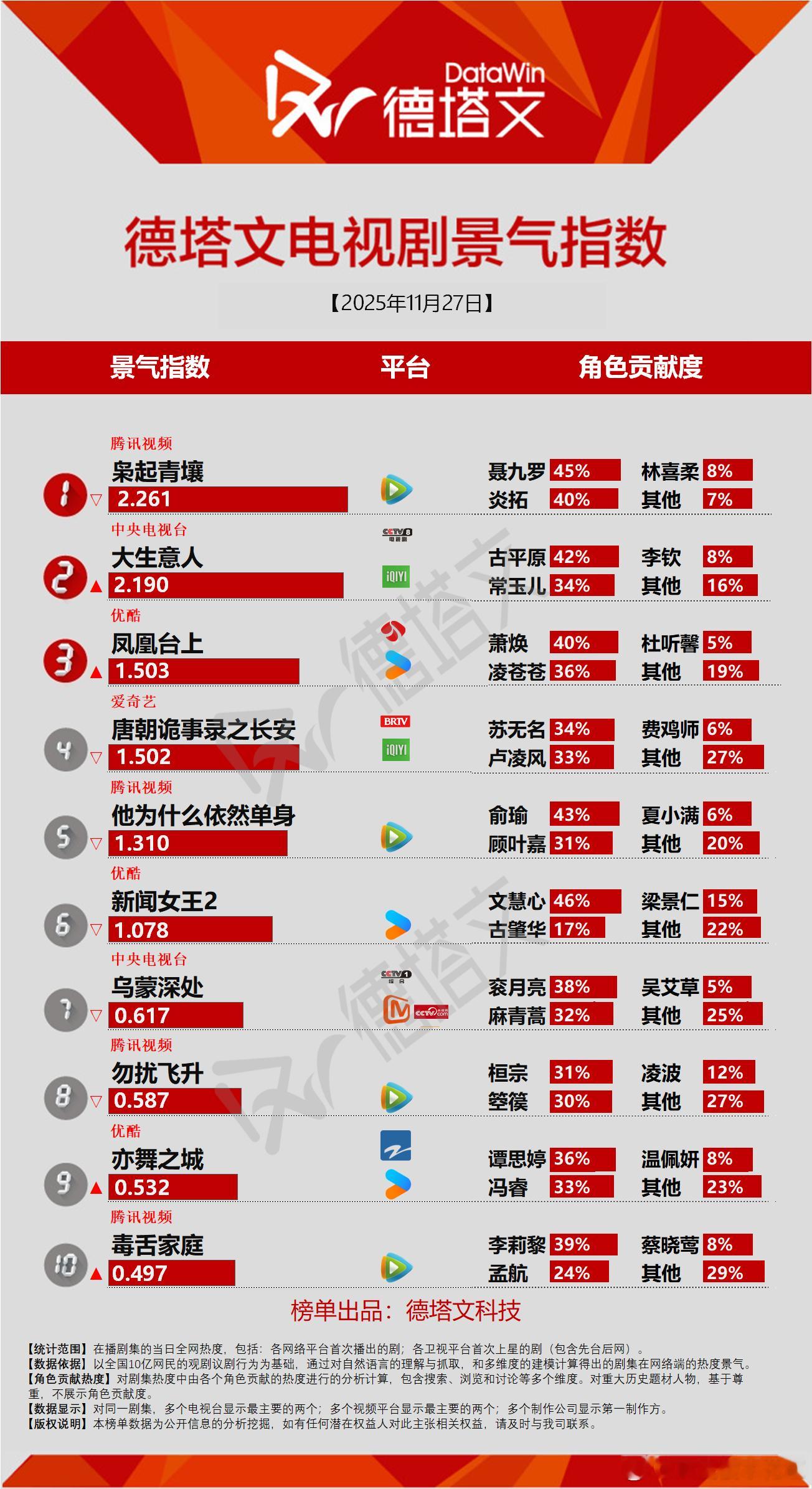 11月27日德塔文景气指数大生意人2.190第三天，没什么宣发破2.1，很厉害了