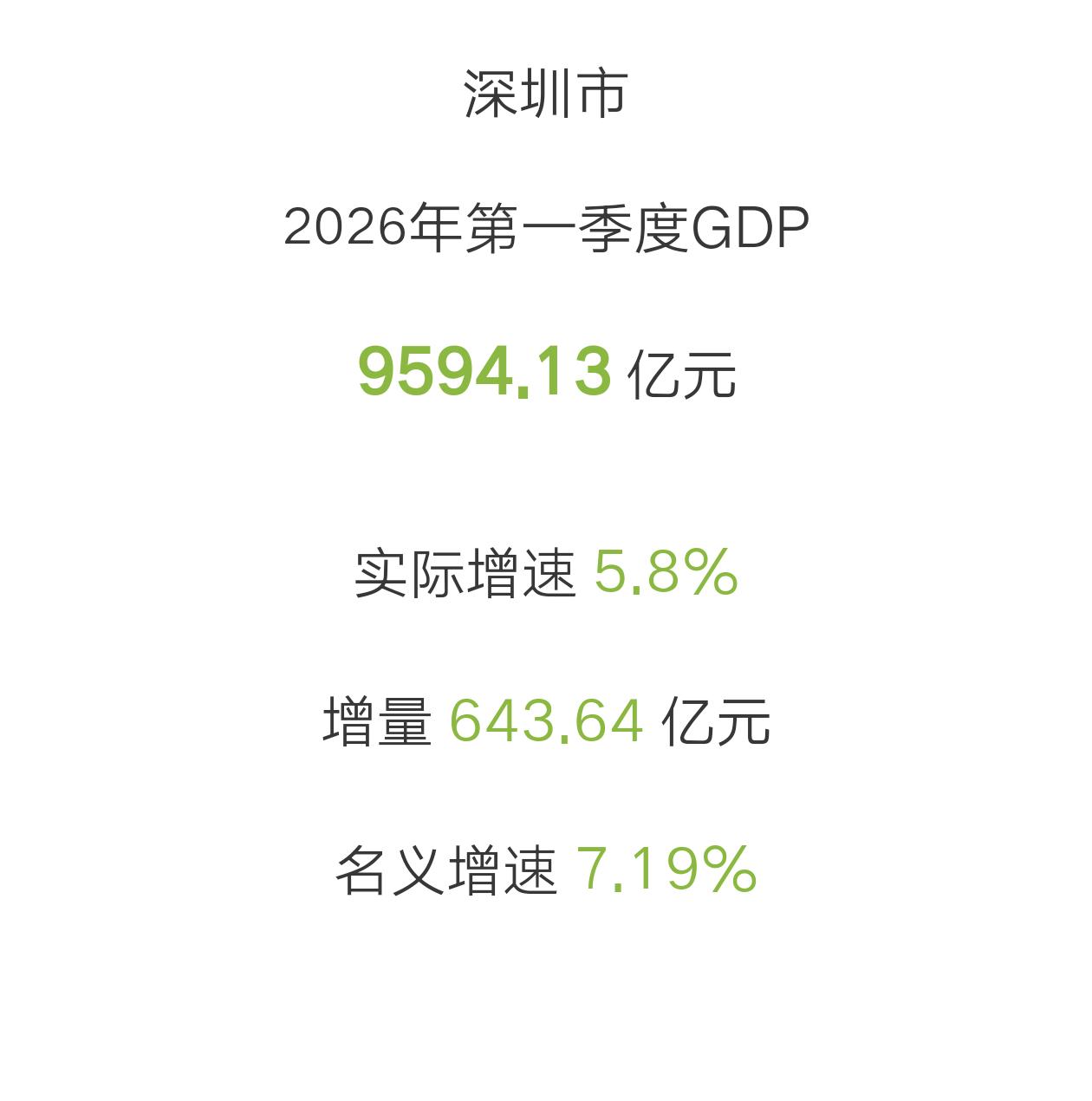 深圳一季度GDP9594亿，增速5.8%，名字增速7.19%，名义增速位居各大城